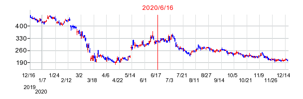 2020年6月16日 15:05前後のの株価チャート